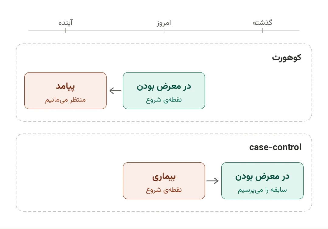 مقایسه‌ی جهت زمان در دو طراحی: در کوهورت، در معرض بودن نقطه‌ی شروع است و به سمت پیامد جلو می‌رویم؛ در case-control، بیماری نقطه‌ی شروع است و سابقه‌ی در معرض بودن را در گذشته می‌پرسیم.
